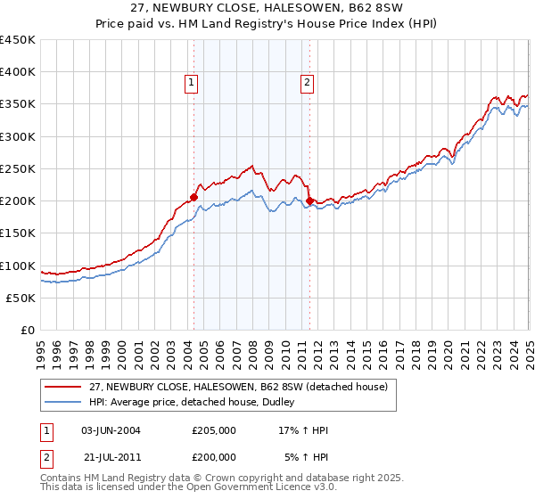 27, NEWBURY CLOSE, HALESOWEN, B62 8SW: Price paid vs HM Land Registry's House Price Index