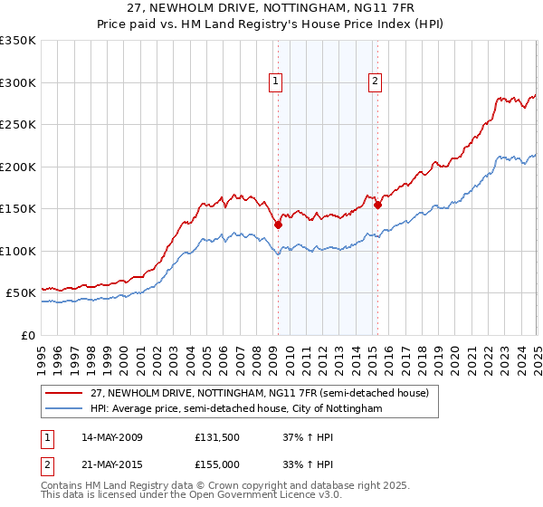 27, NEWHOLM DRIVE, NOTTINGHAM, NG11 7FR: Price paid vs HM Land Registry's House Price Index