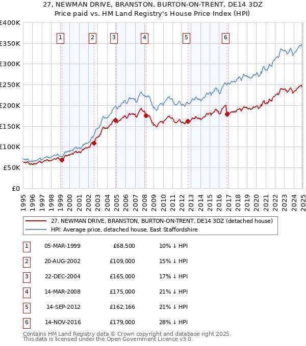 27, NEWMAN DRIVE, BRANSTON, BURTON-ON-TRENT, DE14 3DZ: Price paid vs HM Land Registry's House Price Index