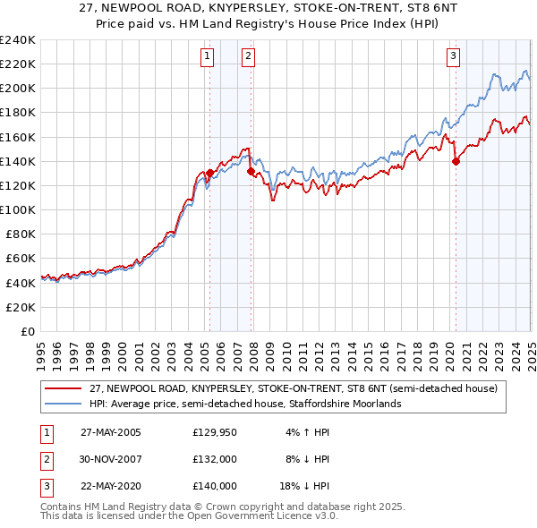 27, NEWPOOL ROAD, KNYPERSLEY, STOKE-ON-TRENT, ST8 6NT: Price paid vs HM Land Registry's House Price Index