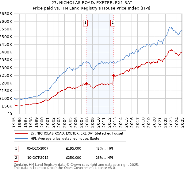 27, NICHOLAS ROAD, EXETER, EX1 3AT: Price paid vs HM Land Registry's House Price Index