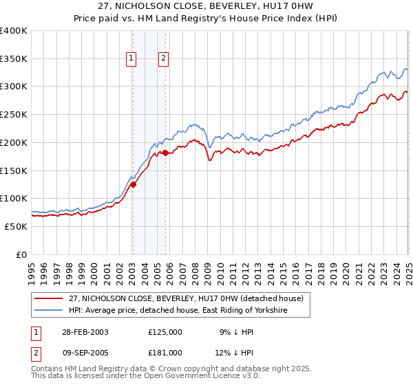 27, NICHOLSON CLOSE, BEVERLEY, HU17 0HW: Price paid vs HM Land Registry's House Price Index