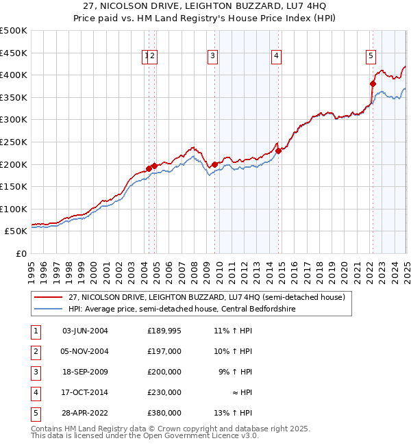 27, NICOLSON DRIVE, LEIGHTON BUZZARD, LU7 4HQ: Price paid vs HM Land Registry's House Price Index