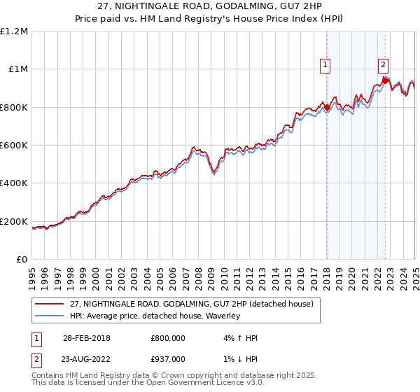 27, NIGHTINGALE ROAD, GODALMING, GU7 2HP: Price paid vs HM Land Registry's House Price Index