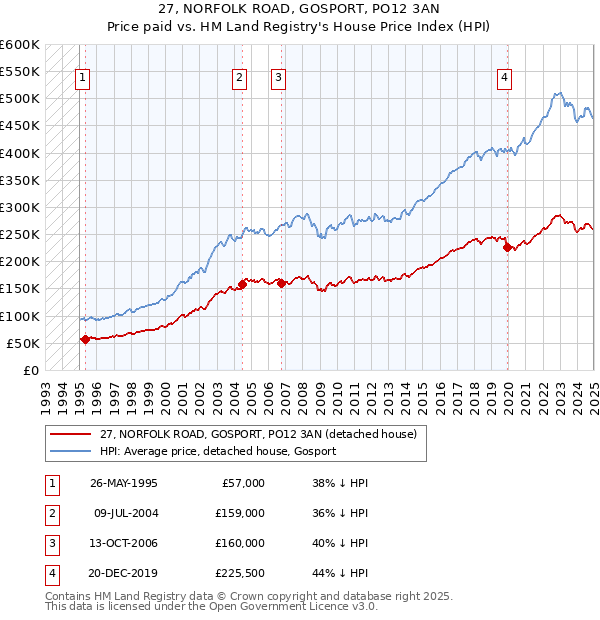 27, NORFOLK ROAD, GOSPORT, PO12 3AN: Price paid vs HM Land Registry's House Price Index