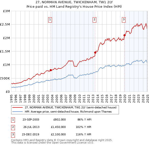 27, NORMAN AVENUE, TWICKENHAM, TW1 2LY: Price paid vs HM Land Registry's House Price Index