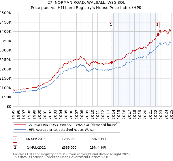 27, NORMAN ROAD, WALSALL, WS5 3QL: Price paid vs HM Land Registry's House Price Index