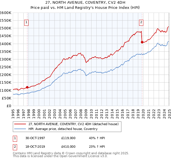 27, NORTH AVENUE, COVENTRY, CV2 4DH: Price paid vs HM Land Registry's House Price Index
