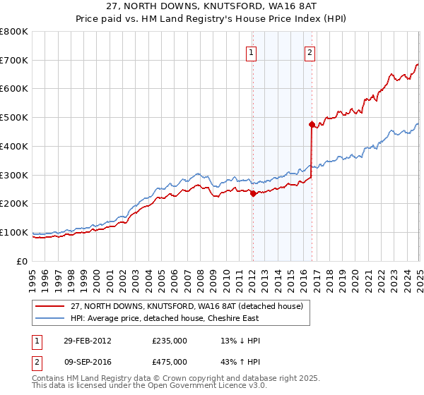 27, NORTH DOWNS, KNUTSFORD, WA16 8AT: Price paid vs HM Land Registry's House Price Index