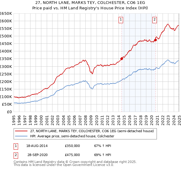 27, NORTH LANE, MARKS TEY, COLCHESTER, CO6 1EG: Price paid vs HM Land Registry's House Price Index