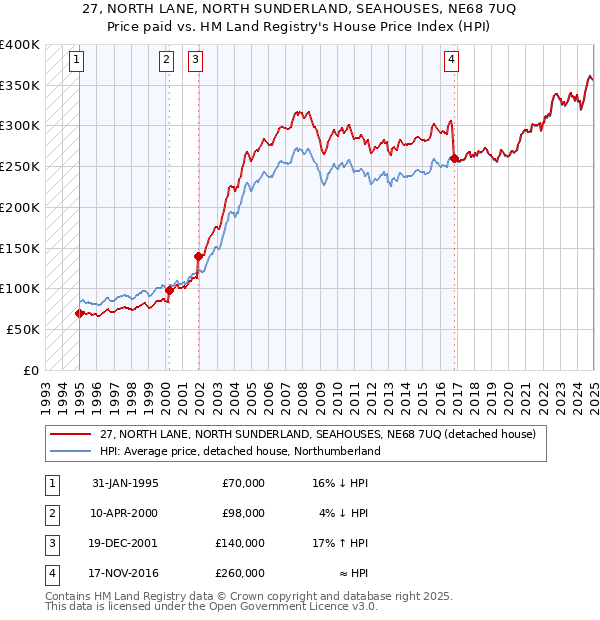 27, NORTH LANE, NORTH SUNDERLAND, SEAHOUSES, NE68 7UQ: Price paid vs HM Land Registry's House Price Index