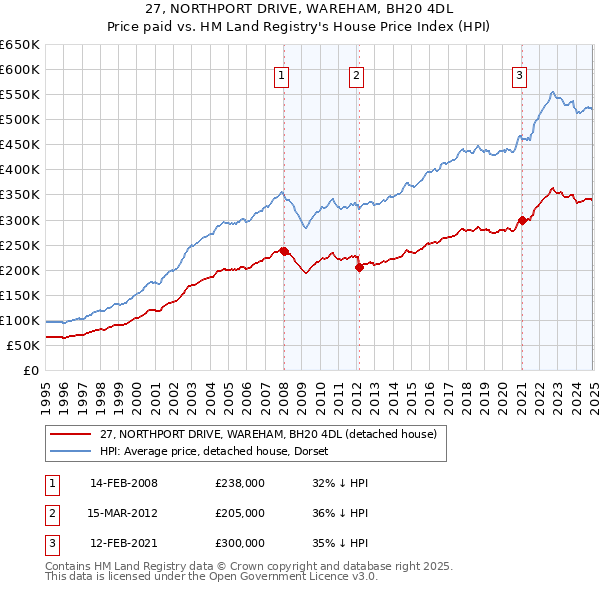 27, NORTHPORT DRIVE, WAREHAM, BH20 4DL: Price paid vs HM Land Registry's House Price Index