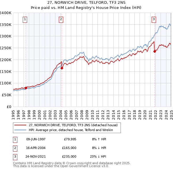 27, NORWICH DRIVE, TELFORD, TF3 2NS: Price paid vs HM Land Registry's House Price Index