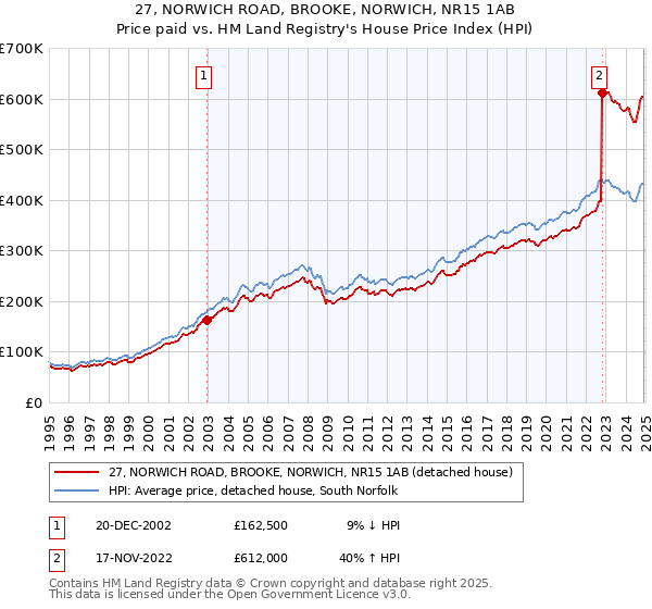 27, NORWICH ROAD, BROOKE, NORWICH, NR15 1AB: Price paid vs HM Land Registry's House Price Index