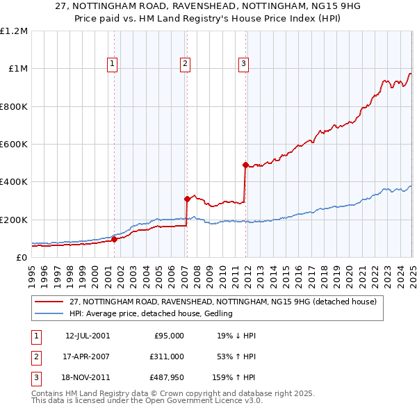 27, NOTTINGHAM ROAD, RAVENSHEAD, NOTTINGHAM, NG15 9HG: Price paid vs HM Land Registry's House Price Index
