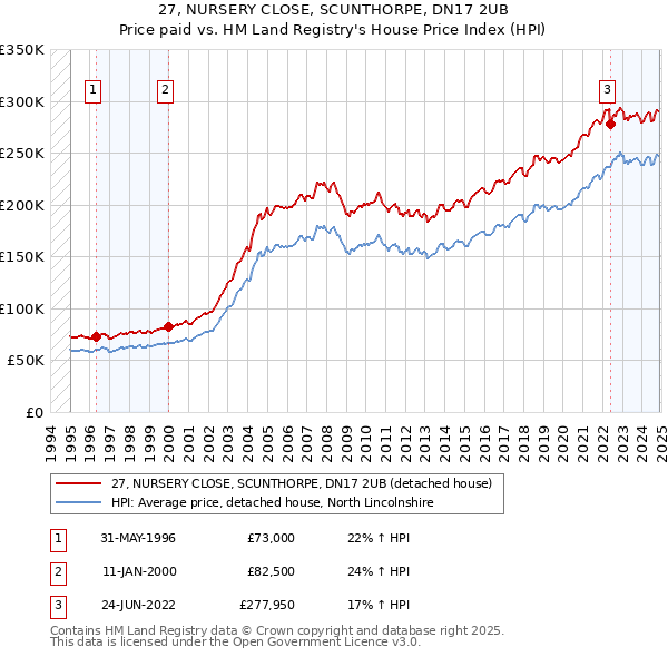 27, NURSERY CLOSE, SCUNTHORPE, DN17 2UB: Price paid vs HM Land Registry's House Price Index