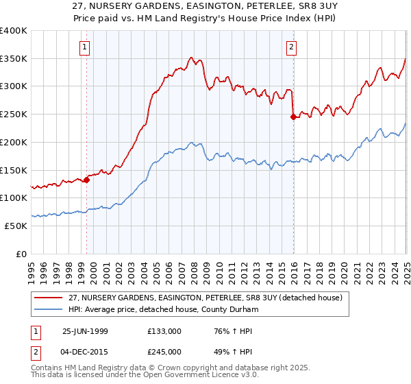 27, NURSERY GARDENS, EASINGTON, PETERLEE, SR8 3UY: Price paid vs HM Land Registry's House Price Index