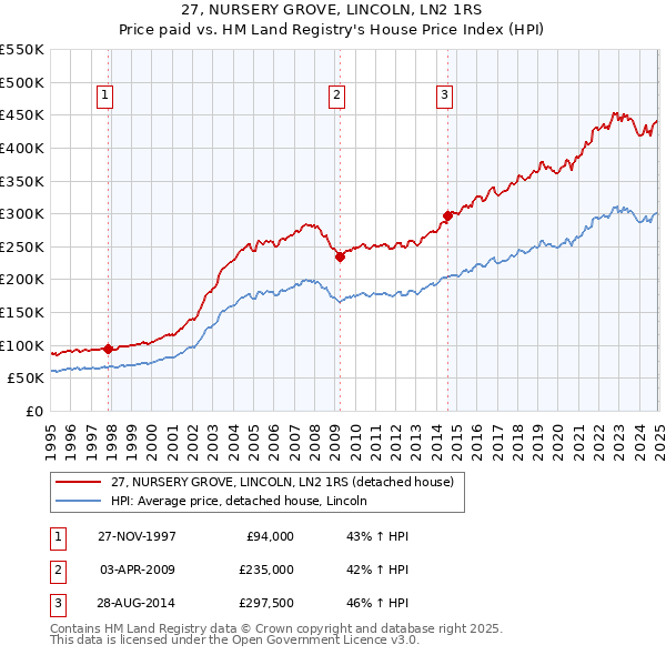 27, NURSERY GROVE, LINCOLN, LN2 1RS: Price paid vs HM Land Registry's House Price Index