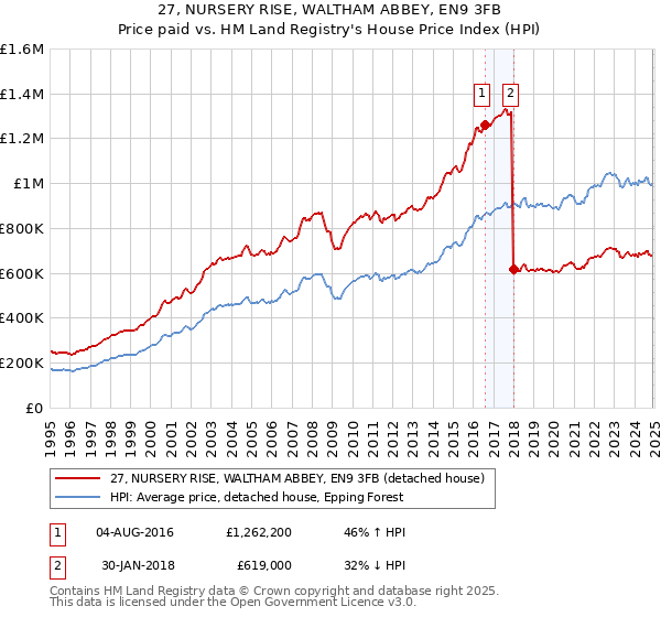 27, NURSERY RISE, WALTHAM ABBEY, EN9 3FB: Price paid vs HM Land Registry's House Price Index