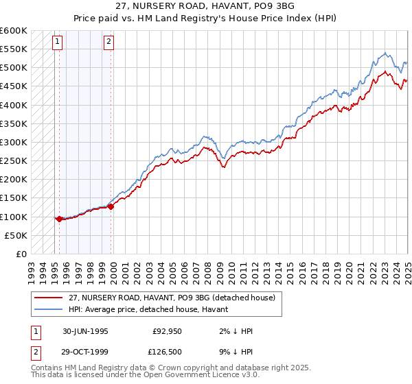 27, NURSERY ROAD, HAVANT, PO9 3BG: Price paid vs HM Land Registry's House Price Index