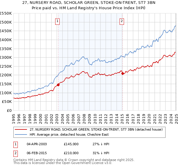 27, NURSERY ROAD, SCHOLAR GREEN, STOKE-ON-TRENT, ST7 3BN: Price paid vs HM Land Registry's House Price Index