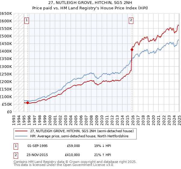 27, NUTLEIGH GROVE, HITCHIN, SG5 2NH: Price paid vs HM Land Registry's House Price Index