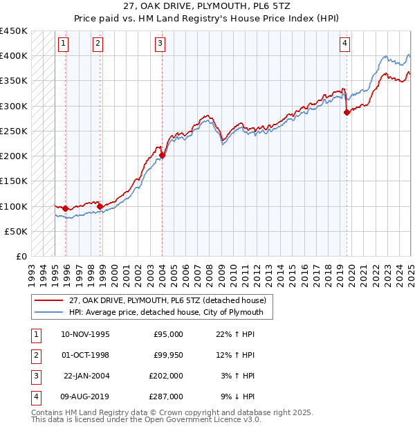 27, OAK DRIVE, PLYMOUTH, PL6 5TZ: Price paid vs HM Land Registry's House Price Index