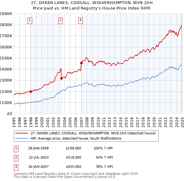 27, OAKEN LANES, CODSALL, WOLVERHAMPTON, WV8 2AH: Price paid vs HM Land Registry's House Price Index