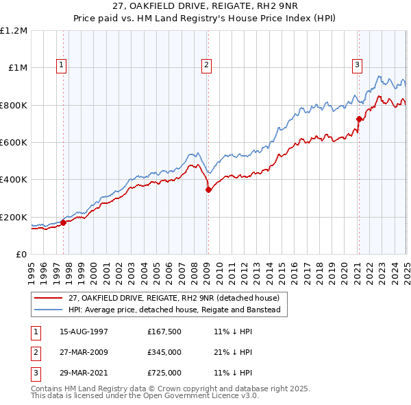 27, OAKFIELD DRIVE, REIGATE, RH2 9NR: Price paid vs HM Land Registry's House Price Index