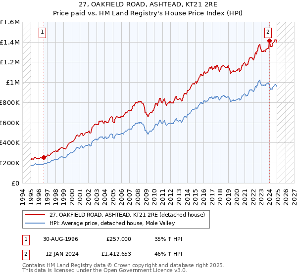 27, OAKFIELD ROAD, ASHTEAD, KT21 2RE: Price paid vs HM Land Registry's House Price Index