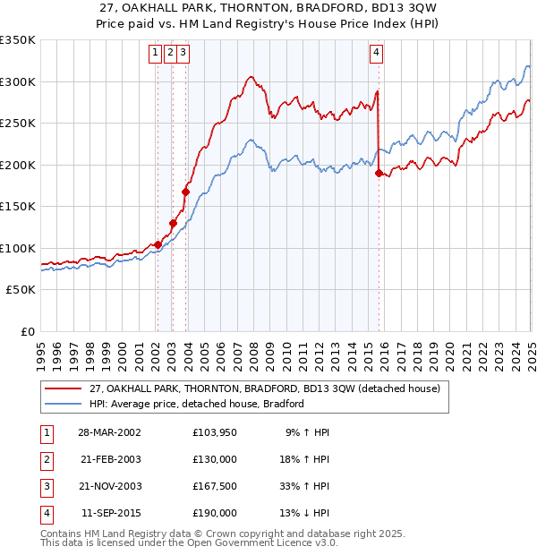 27, OAKHALL PARK, THORNTON, BRADFORD, BD13 3QW: Price paid vs HM Land Registry's House Price Index