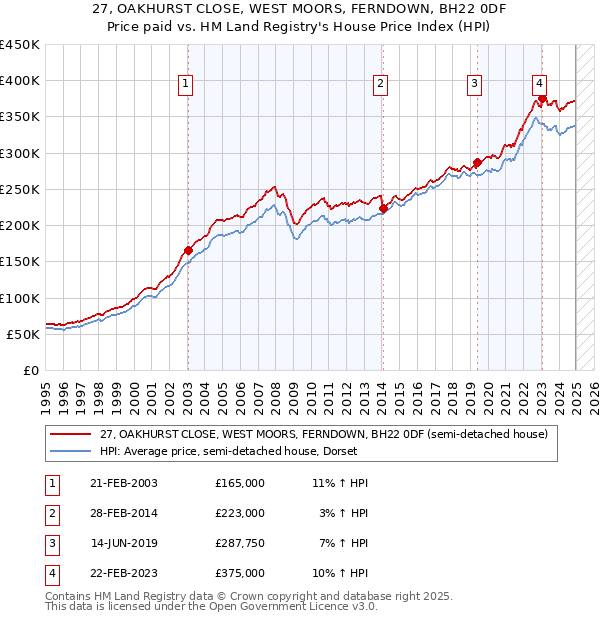 27, OAKHURST CLOSE, WEST MOORS, FERNDOWN, BH22 0DF: Price paid vs HM Land Registry's House Price Index