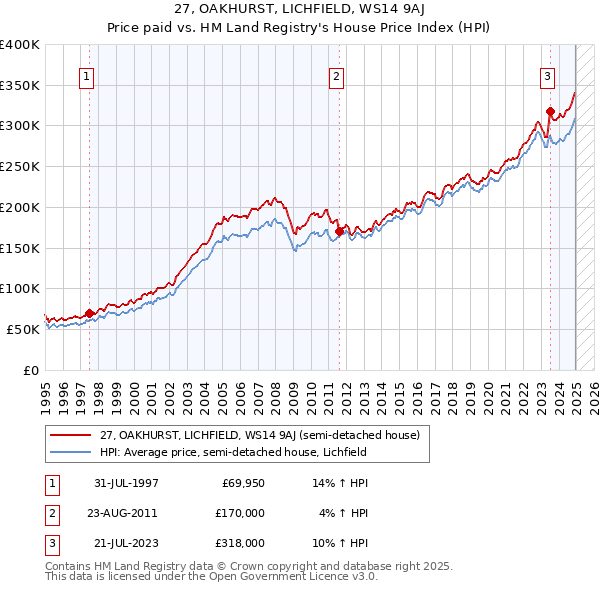 27, OAKHURST, LICHFIELD, WS14 9AJ: Price paid vs HM Land Registry's House Price Index