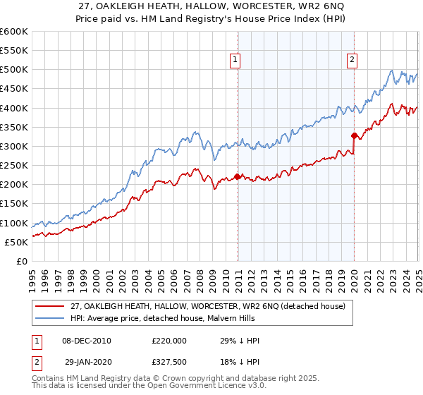 27, OAKLEIGH HEATH, HALLOW, WORCESTER, WR2 6NQ: Price paid vs HM Land Registry's House Price Index