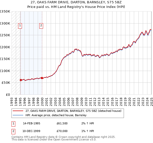 27, OAKS FARM DRIVE, DARTON, BARNSLEY, S75 5BZ: Price paid vs HM Land Registry's House Price Index
