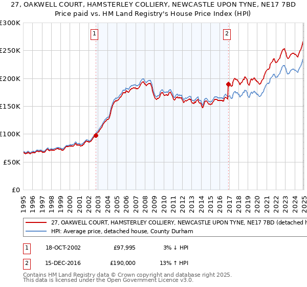 27, OAKWELL COURT, HAMSTERLEY COLLIERY, NEWCASTLE UPON TYNE, NE17 7BD: Price paid vs HM Land Registry's House Price Index