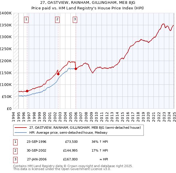 27, OASTVIEW, RAINHAM, GILLINGHAM, ME8 8JG: Price paid vs HM Land Registry's House Price Index