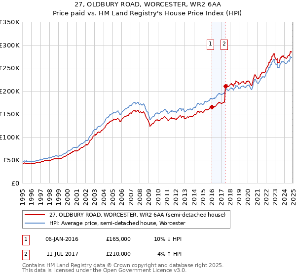27, OLDBURY ROAD, WORCESTER, WR2 6AA: Price paid vs HM Land Registry's House Price Index