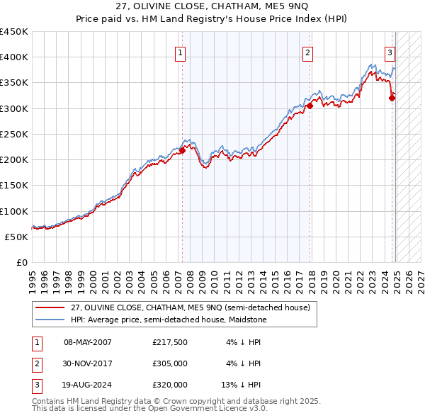 27, OLIVINE CLOSE, CHATHAM, ME5 9NQ: Price paid vs HM Land Registry's House Price Index