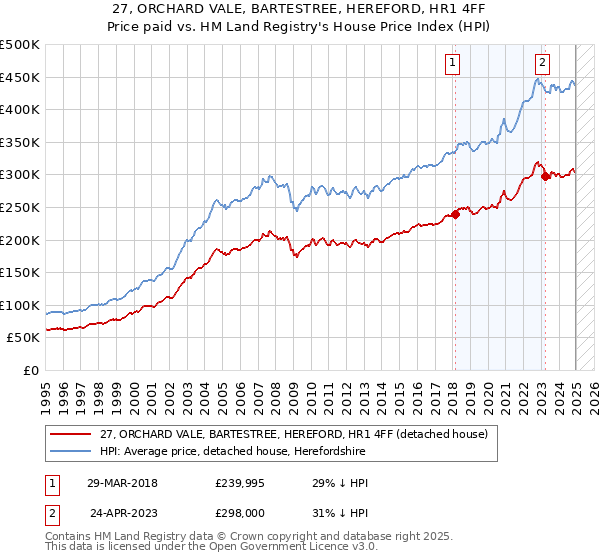 27, ORCHARD VALE, BARTESTREE, HEREFORD, HR1 4FF: Price paid vs HM Land Registry's House Price Index