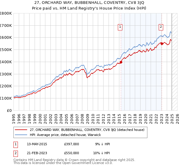 27, ORCHARD WAY, BUBBENHALL, COVENTRY, CV8 3JQ: Price paid vs HM Land Registry's House Price Index