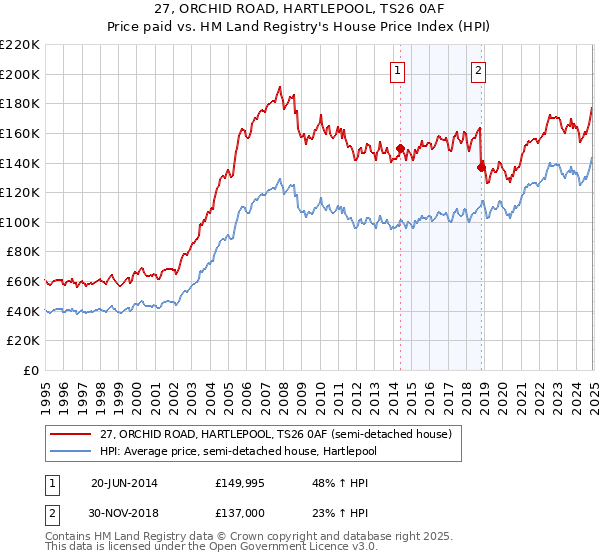 27, ORCHID ROAD, HARTLEPOOL, TS26 0AF: Price paid vs HM Land Registry's House Price Index