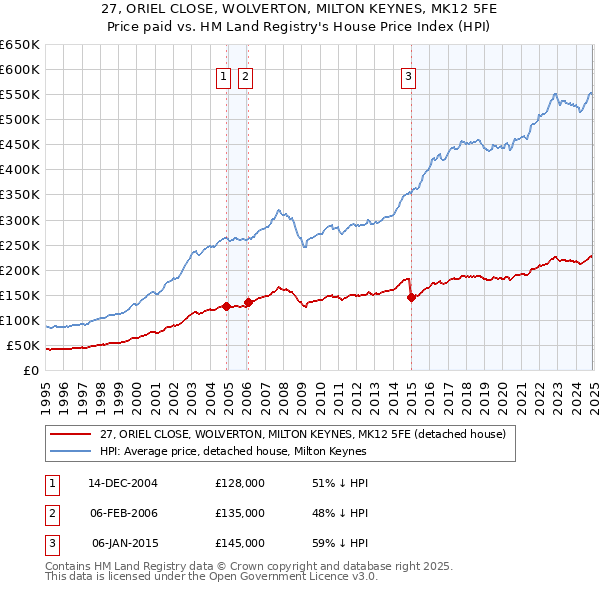 27, ORIEL CLOSE, WOLVERTON, MILTON KEYNES, MK12 5FE: Price paid vs HM Land Registry's House Price Index