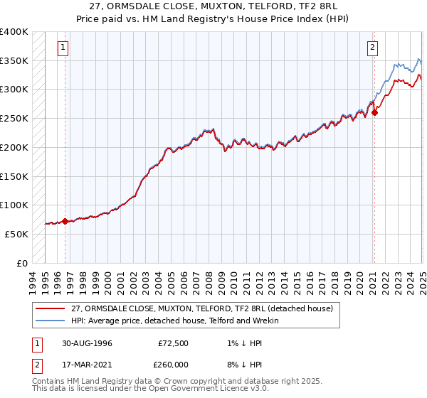 27, ORMSDALE CLOSE, MUXTON, TELFORD, TF2 8RL: Price paid vs HM Land Registry's House Price Index