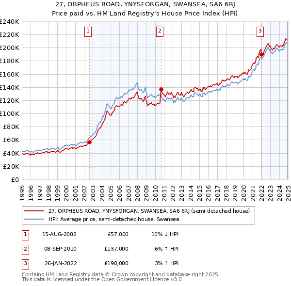 27, ORPHEUS ROAD, YNYSFORGAN, SWANSEA, SA6 6RJ: Price paid vs HM Land Registry's House Price Index