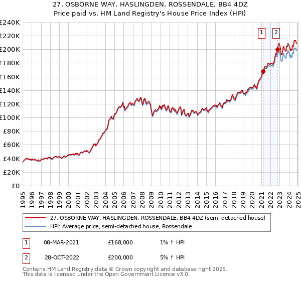27, OSBORNE WAY, HASLINGDEN, ROSSENDALE, BB4 4DZ: Price paid vs HM Land Registry's House Price Index