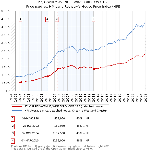 27, OSPREY AVENUE, WINSFORD, CW7 1SE: Price paid vs HM Land Registry's House Price Index