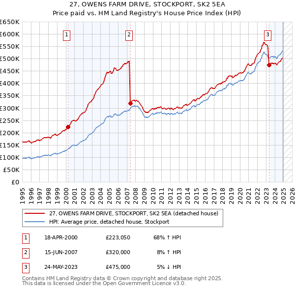 27, OWENS FARM DRIVE, STOCKPORT, SK2 5EA: Price paid vs HM Land Registry's House Price Index