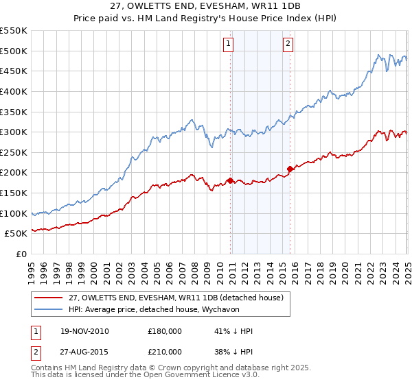 27, OWLETTS END, EVESHAM, WR11 1DB: Price paid vs HM Land Registry's House Price Index