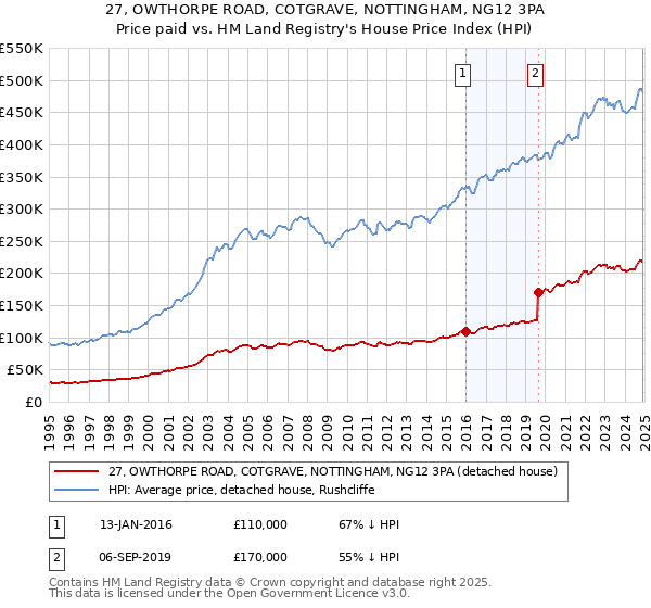 27, OWTHORPE ROAD, COTGRAVE, NOTTINGHAM, NG12 3PA: Price paid vs HM Land Registry's House Price Index